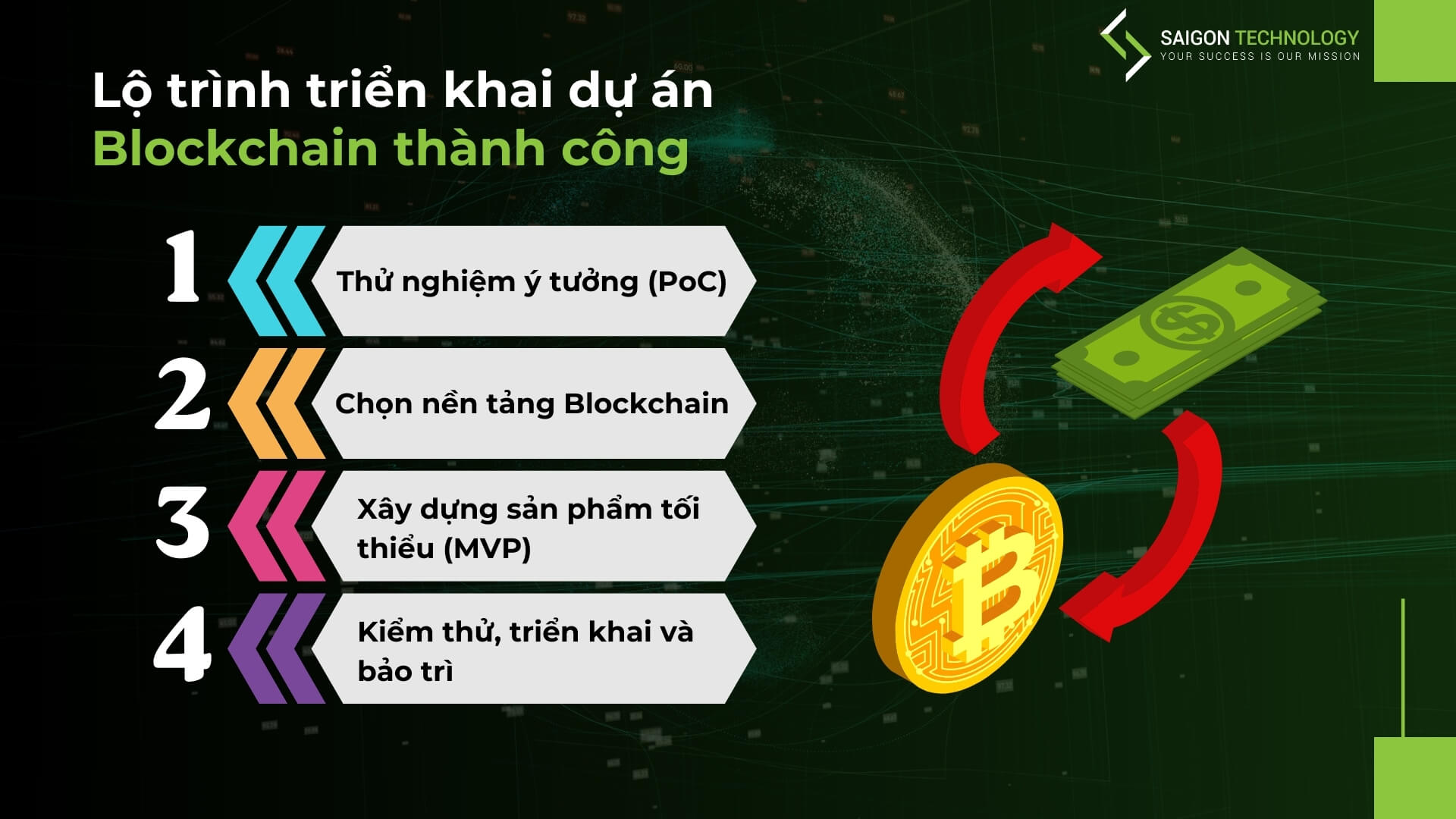 Lộ trình triển khai dự án Blockchain thành công