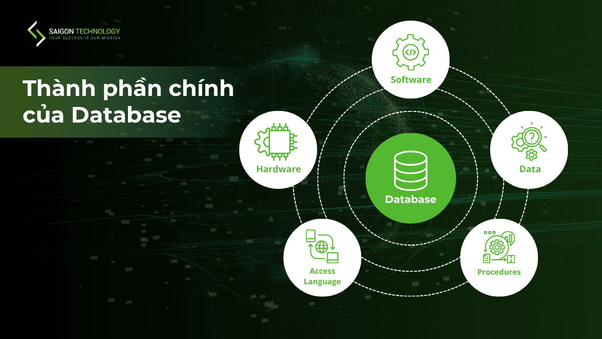 Những thành phần chính của Database