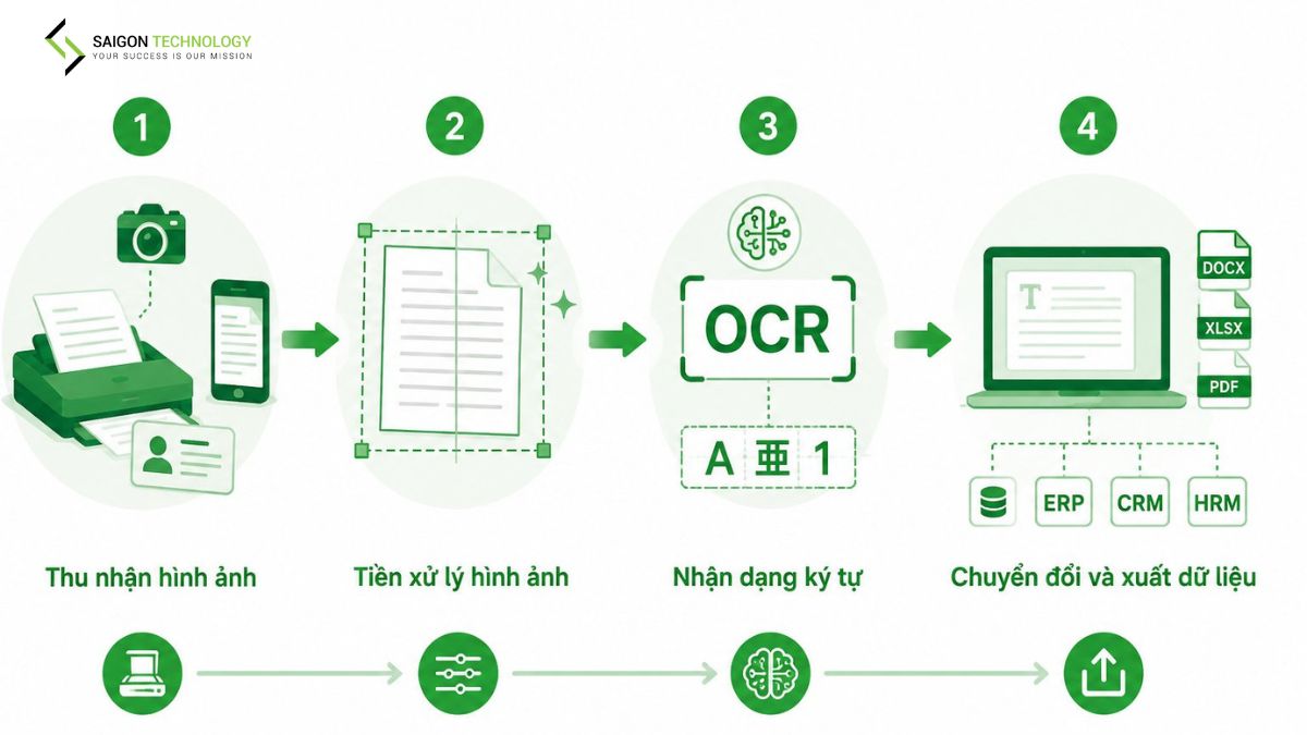 Các bước để OCR chuyển đổi hình ảnh thành văn bản