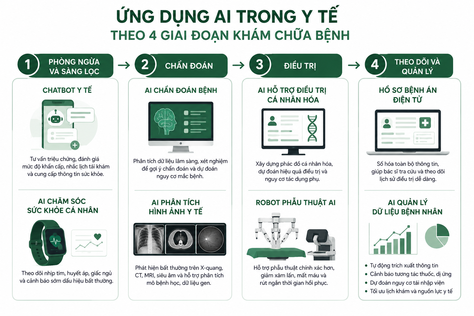 Ứng Dụng AI Trong Y Tế Theo 4 Giai Đoạn Khám Chữa Bệnh 