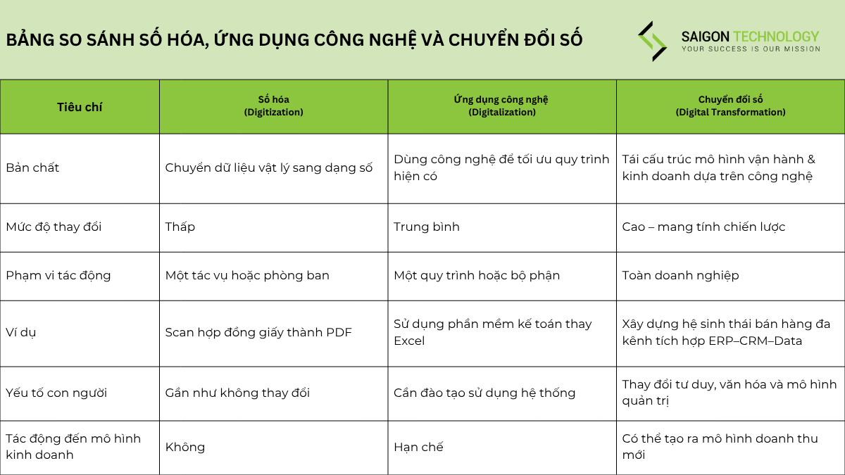 bảng so sánh phân biệt số hóa, ứng dụng công nghệ và chuyển đổi số 