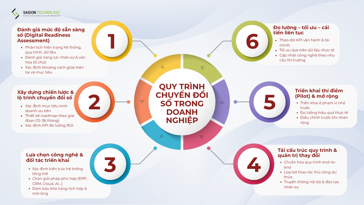 Chuyển đổi số không phải dự án một lần, mà là quá trình cải tiến liên tục dựa trên dữ liệu.
