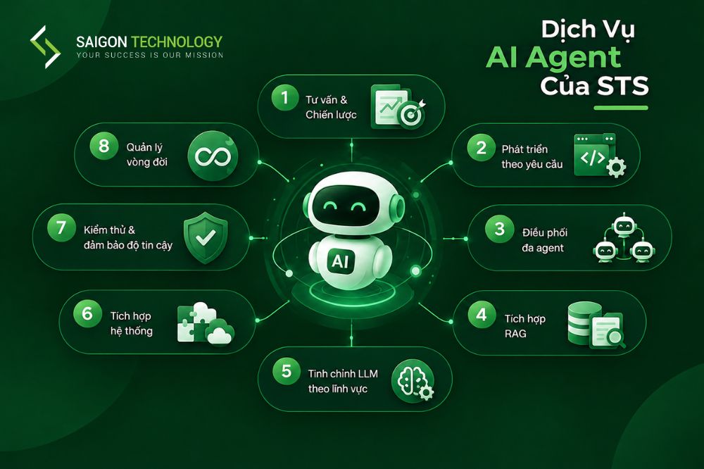 dịch vụ được cung cấp trong AI Agent