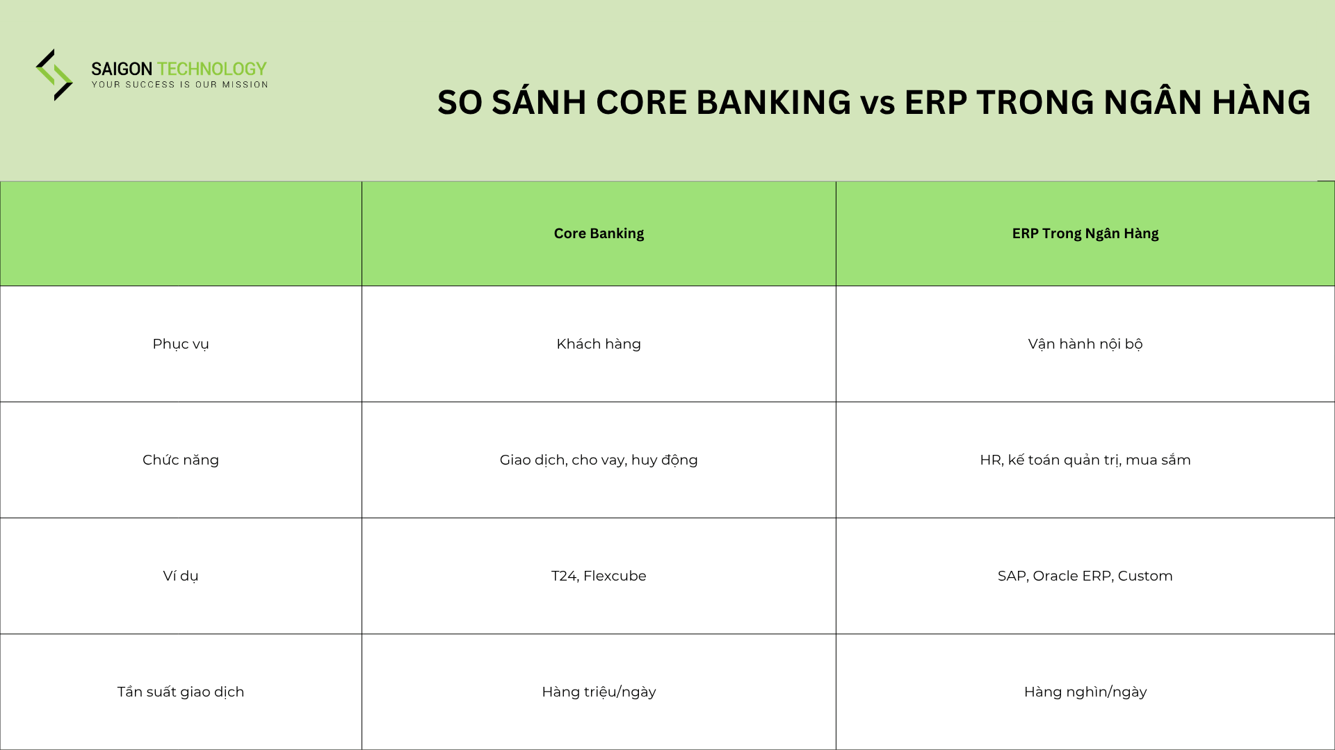 so sánh core banking (ngân hàng lõi) và hệ thống erp trong ngành ngân hàng