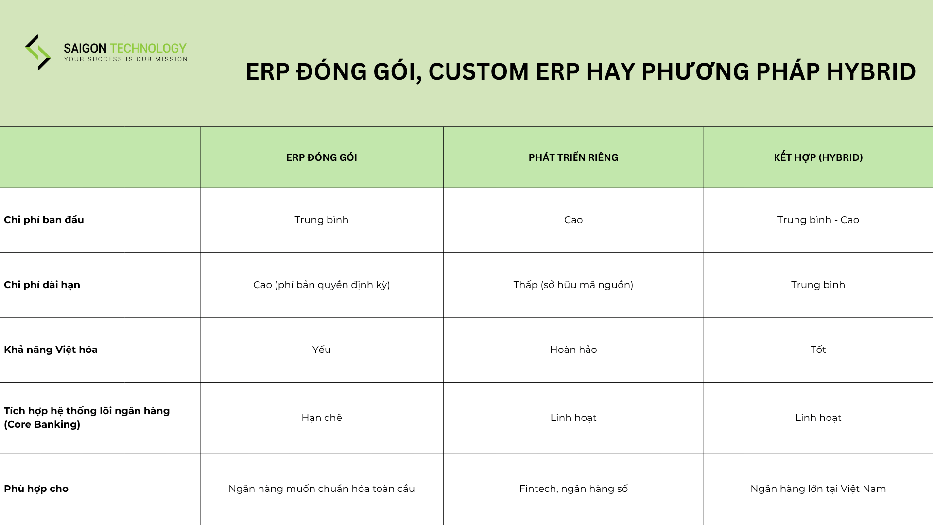 Ngân hàng nên lựa chọn gia công phần mềm ERP hay mua hệ thống ERP có sẵn trên thị trường để hoạt động song song với core banking?