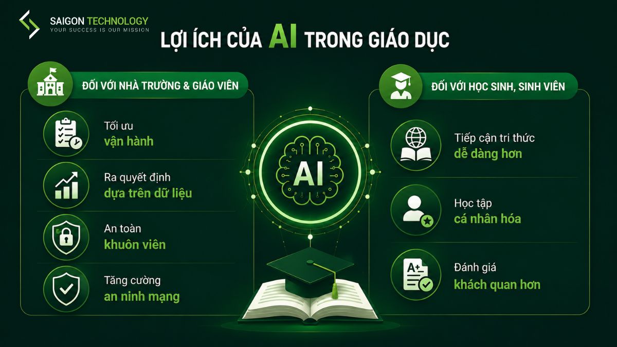 Lợi Ích Của AI Trong Giáo Dục