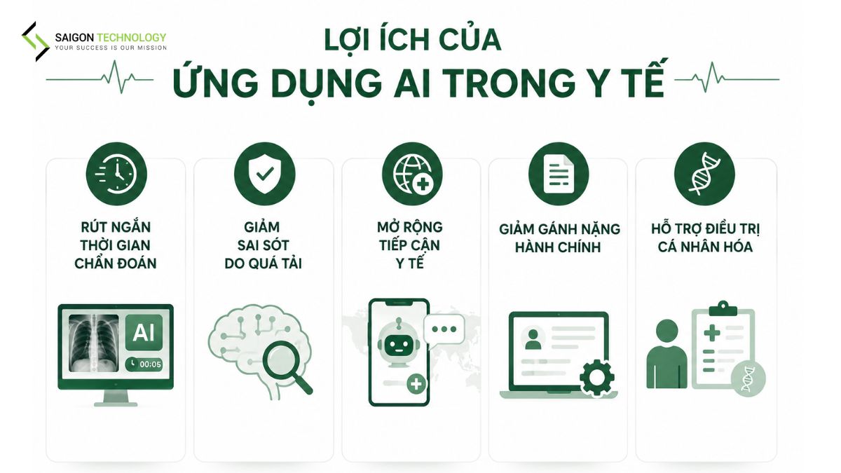 Ứng Dụng AI Trong Y Tế Theo 4 Giai Đoạn Khám Chữa Bệnh Ứng Dụng AI Trong Y Tế Theo 4 Giai Đoạn Khám Chữa Bệnh