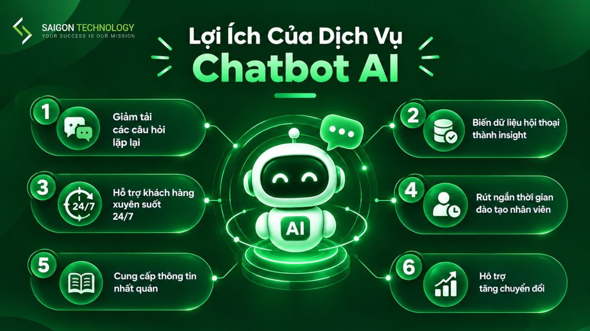 Lợi ích Chatbot AI mang lại