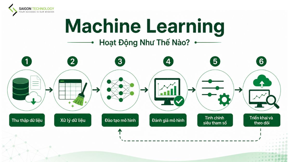Cách thức hoạt động của machine learning