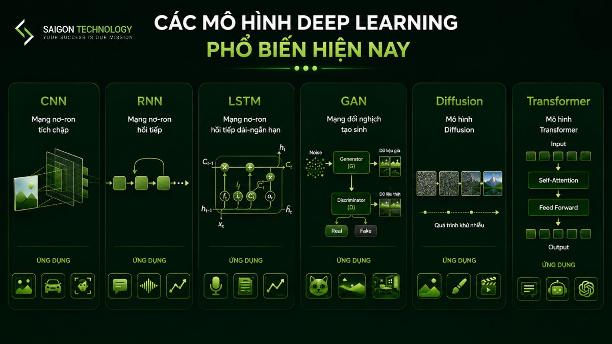 Các Mô Hình Deep Learning Phổ Biến Hiện Nay Các Mô Hình Deep Learning Phổ Biến Hiện Nay