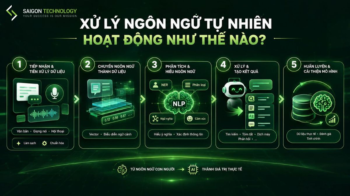 Xử Lý Ngôn Ngữ Tự Nhiên Hoạt Động Như Thế Nào Xử Lý Ngôn Ngữ Tự Nhiên Hoạt Động Như Thế Nào?