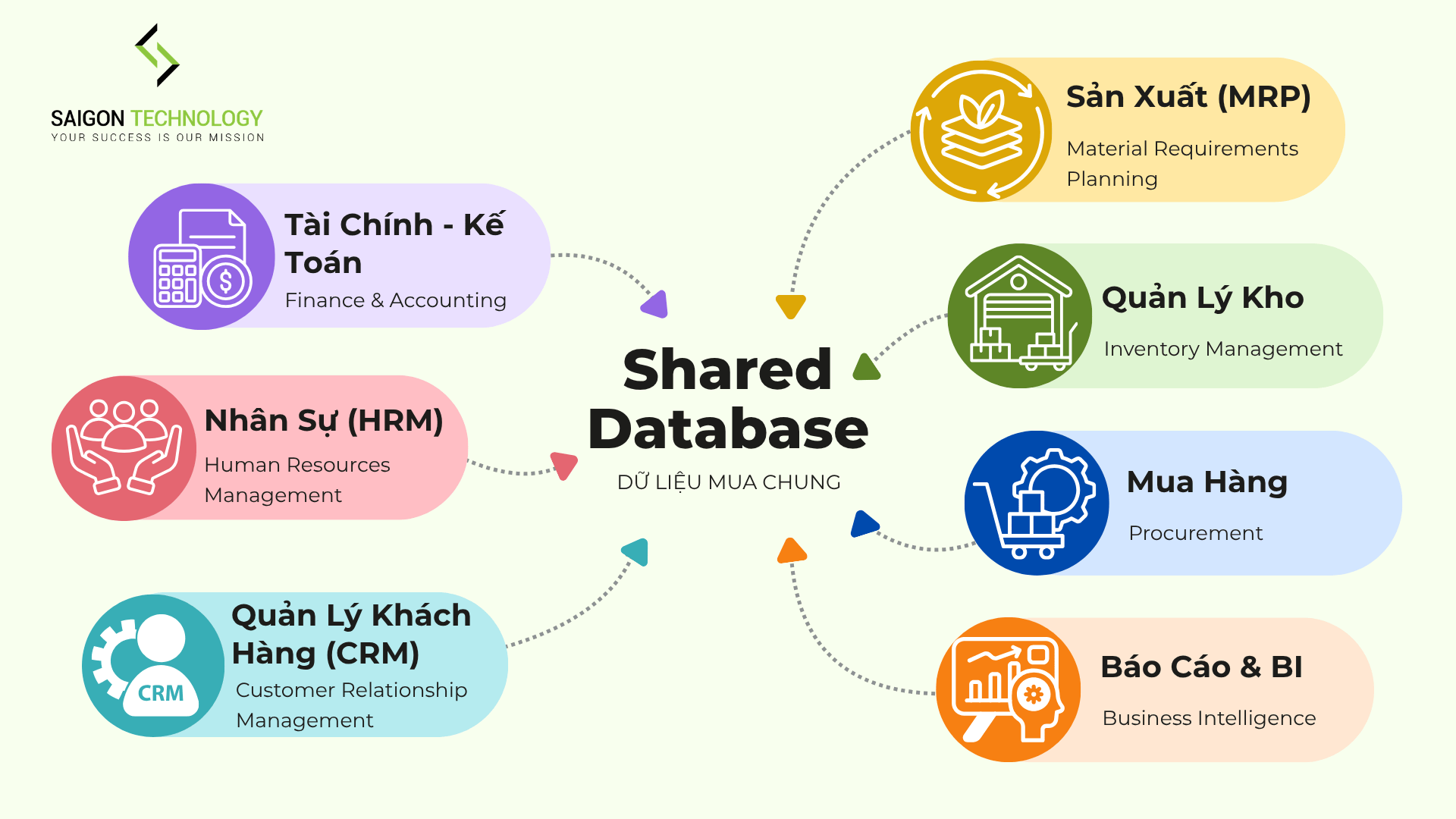 kiến trúc module hóa erp