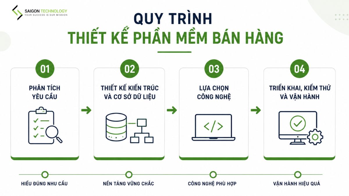 Quy Trình Thiết Kế Phần Mềm Bán Hàng Qua 4 Giai Đoạn