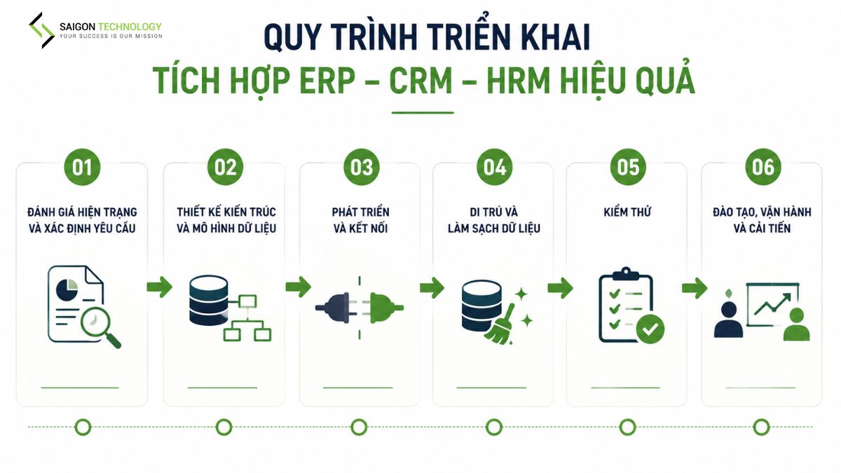 Quy Trình Triển Khai Tích Hợp ERP CRM HRM Hiệu Quả Quy Trình Triển Khai Tích Hợp ERP CRM HRM Hiệu Quả