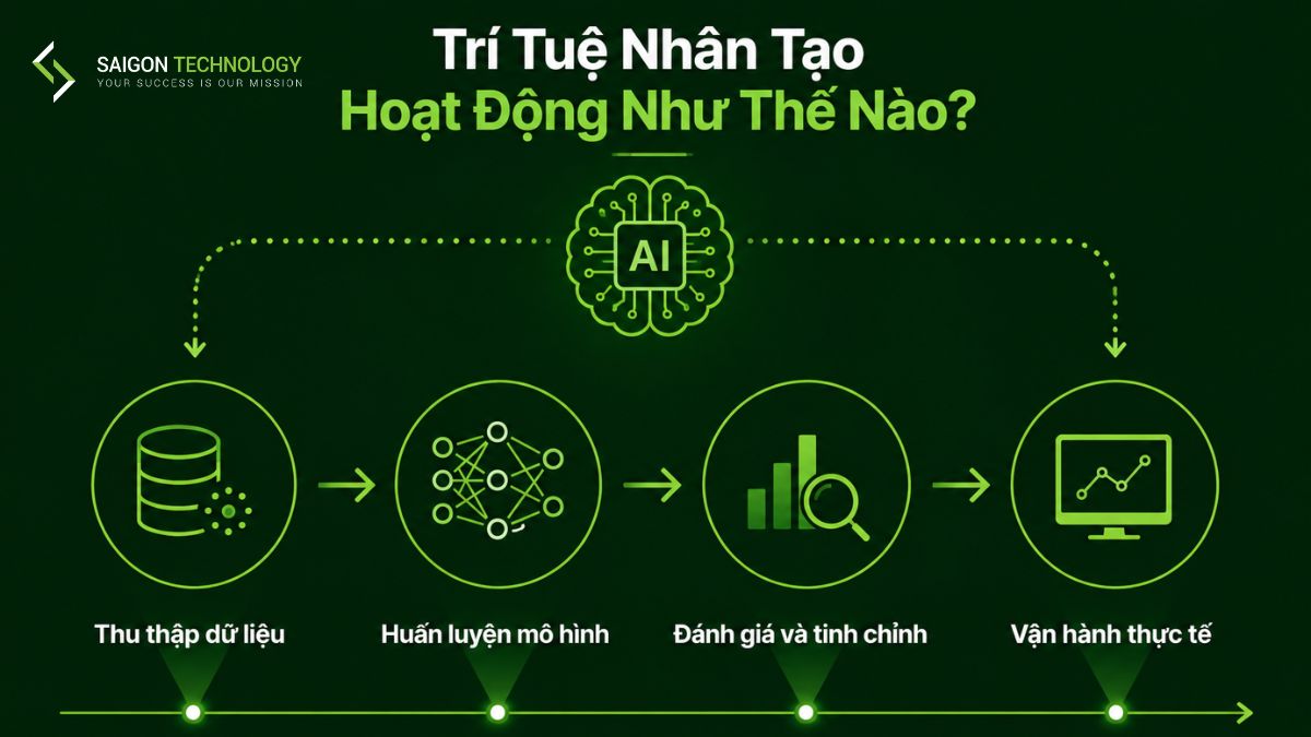Trí Tuệ Nhân Tạo Hoạt Động Như Thế Nào Trí Tuệ Nhân Tạo Hoạt Động Như Thế Nào