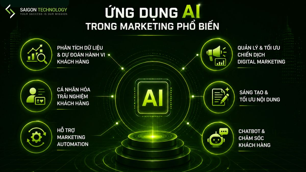 Ứng Dụng AI Trong Marketing Phổ Biến Hiện Nay Ứng Dụng AI Trong Marketing Phổ Biến Hiện Nay