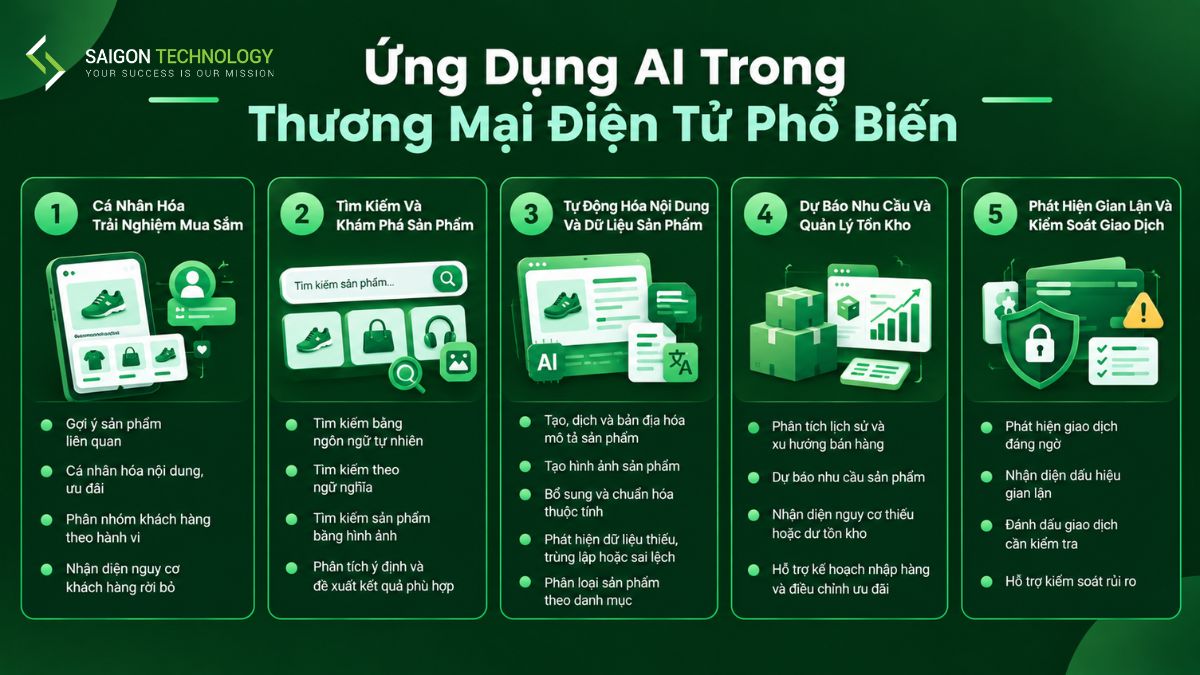 Ứng Dụng AI Trong Thương Mại Điện Tử Phổ Biến