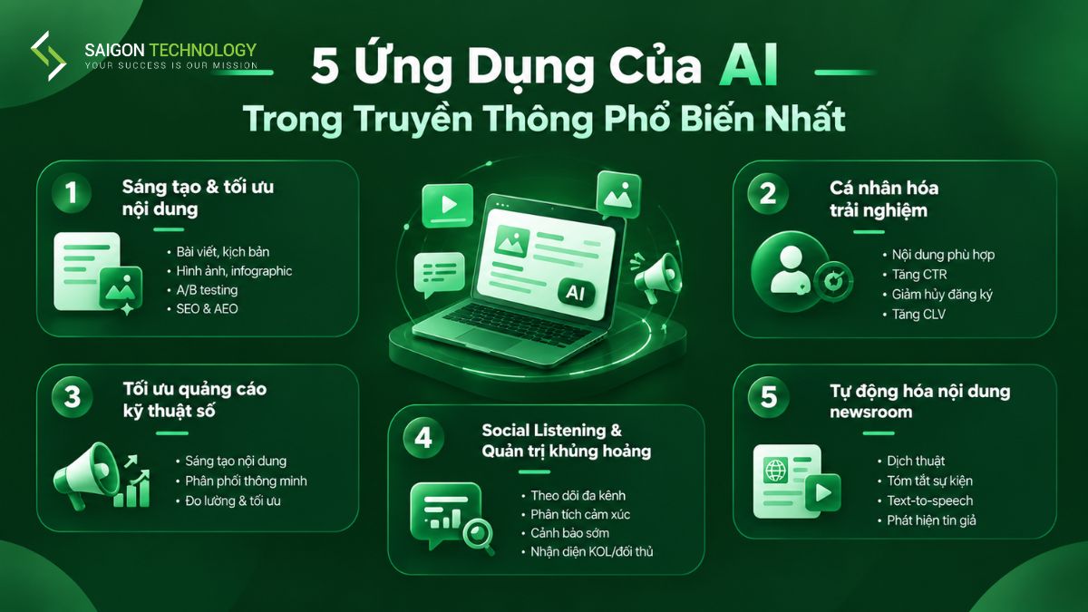 Ứng Dụng Của AI Trong Truyền Thông Phổ Biến Nhất