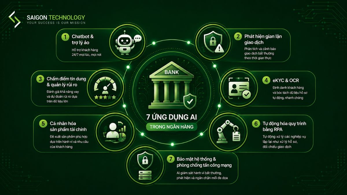 7 Ứng Dụng AI Trong Ngân Hàng Phổ Biến Nhất 7 Ứng Dụng AI Trong Ngân Hàng Phổ Biến Nhất
