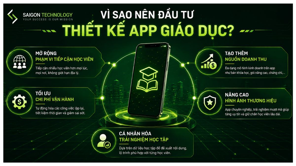 Vì Sao Nên Đầu Tư Thiết Kế App Giáo Dục Vì Sao Nên Đầu Tư Thiết Kế App Giáo Dục